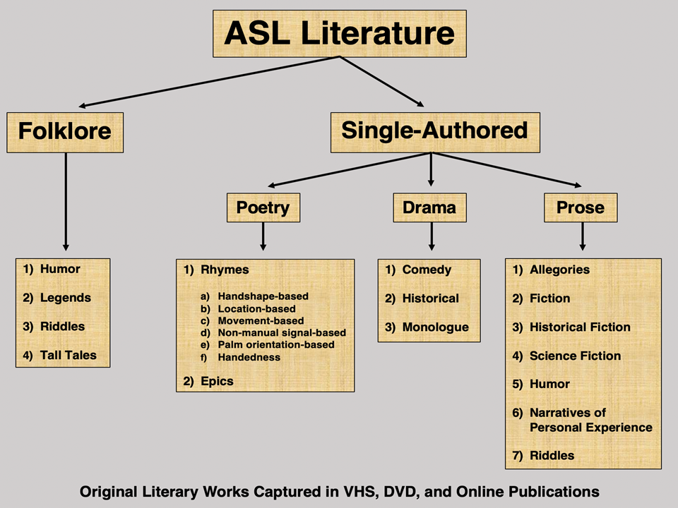 A Taxonomy of ASL Literature Genres
